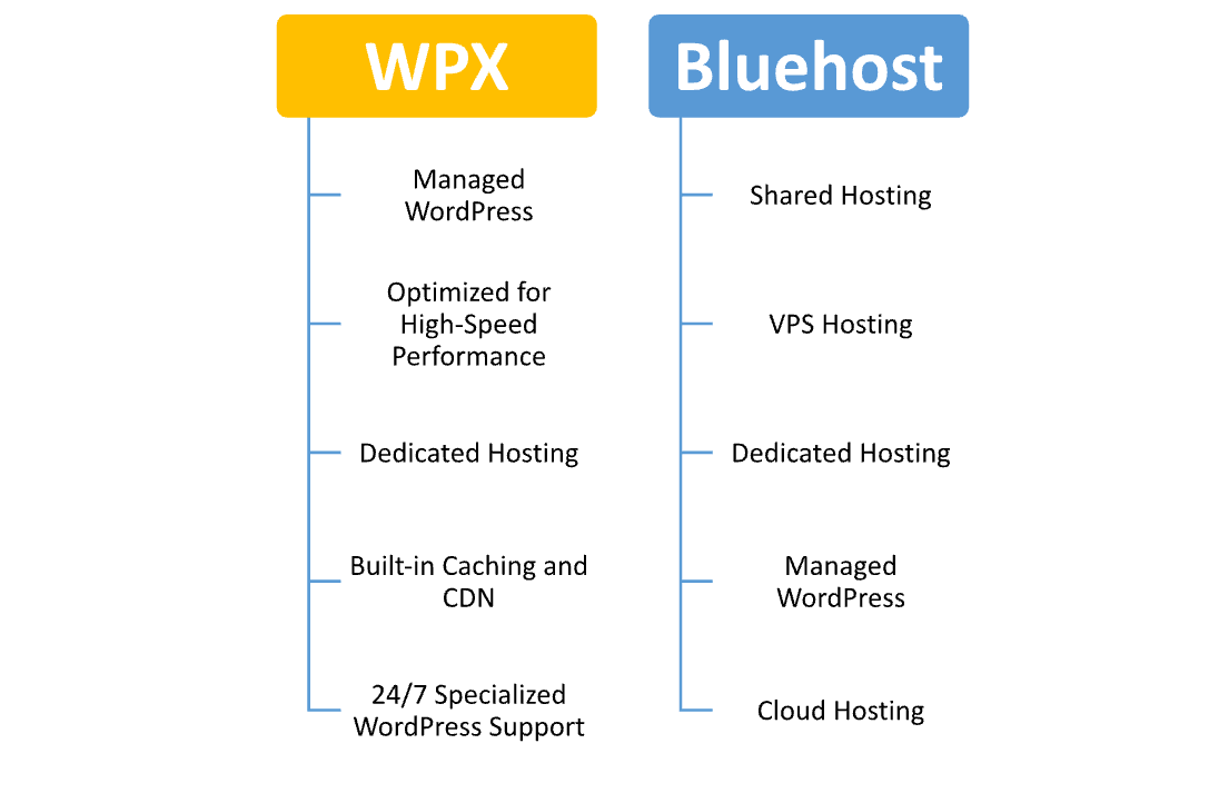 WPX Hosting vs Bluehost